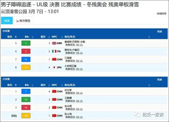 残疾人单板滑雪世界杯冠军_残疾滑雪冠军ted_冬残奥会残疾人单板滑雪设